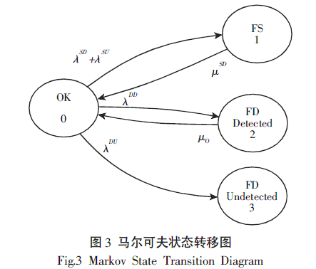 马尔可夫状态转移图