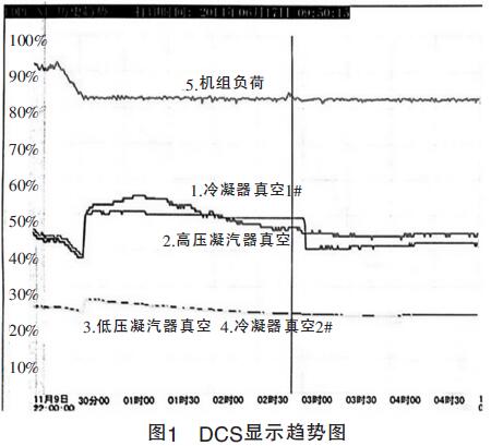 DCS显示趋势图