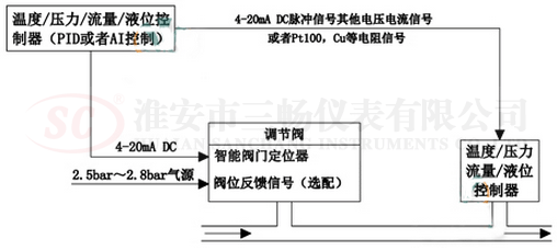 压力变送器经DCS系统调节图