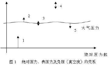 觉对压力、表压力以及负压（真空度）的关系