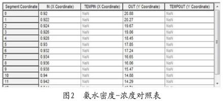 氨水浓度对照表