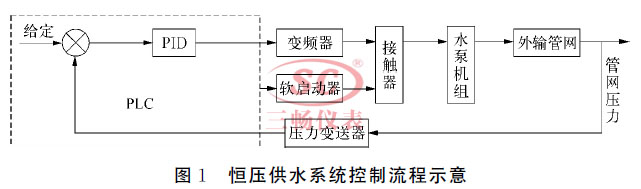 恒压供水系统控制流程示意