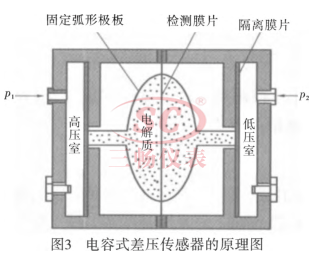 电容式差压传感器原理图