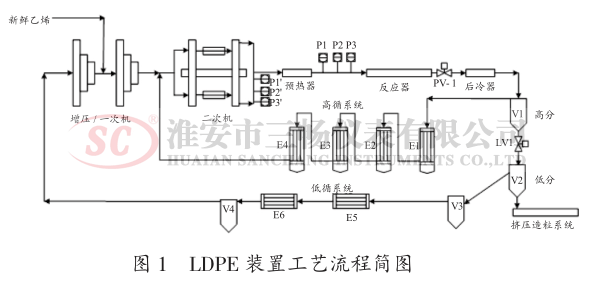 LDPE 装置工艺流程简图