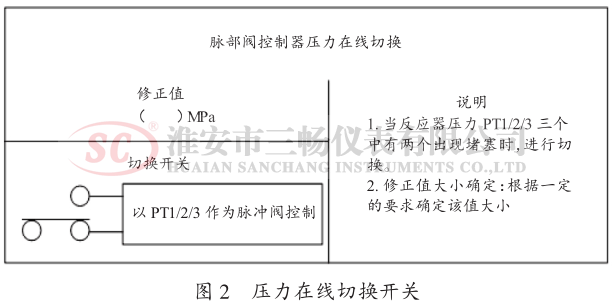 压力在线切换开关