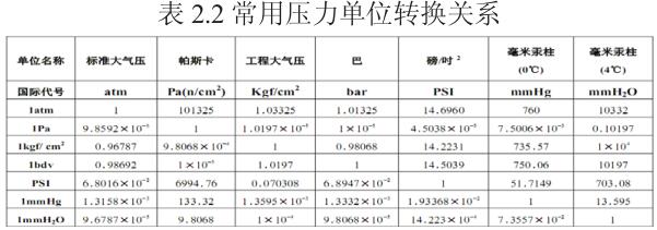 常用压力转换关系表