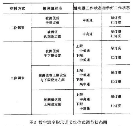 数字温度指示调节仪位式调节状态图