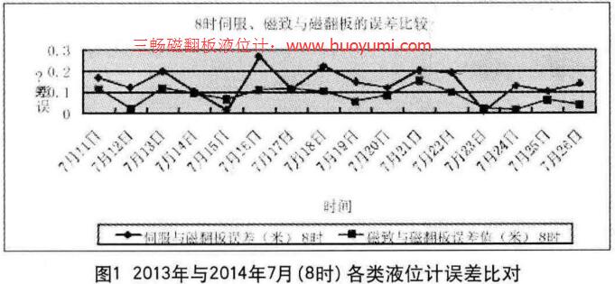 2013年与2014年7月（8时）各类液位计误差比对