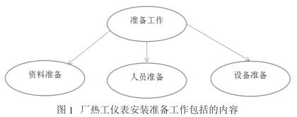  电厂热工仪表安装准备工作包括的内容