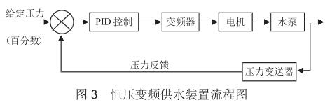 恒压变频供水装置流程图