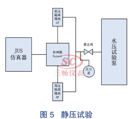 静压试验