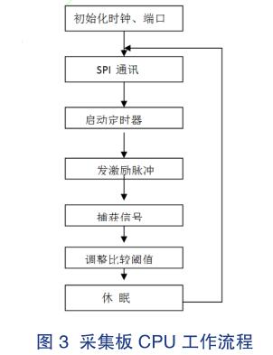 采集板 CPU 工作流程