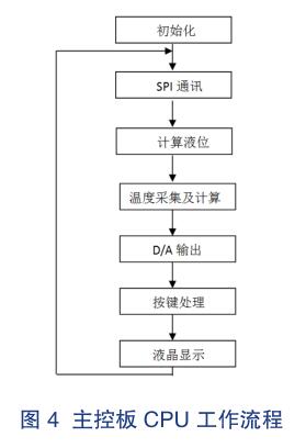 主控板 CPU 工作流程