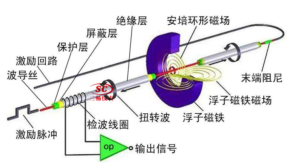 磁致伸缩液位计原理