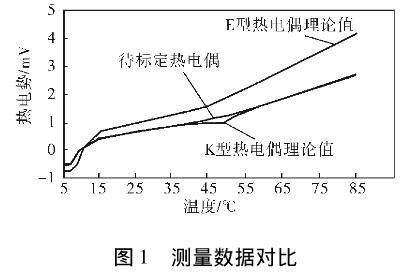 测量数据的对比