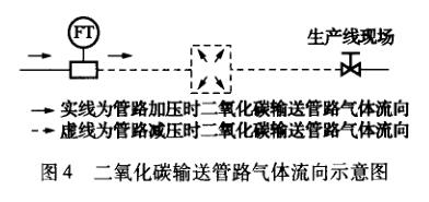 二氧化碳输送管路气体流向示意图