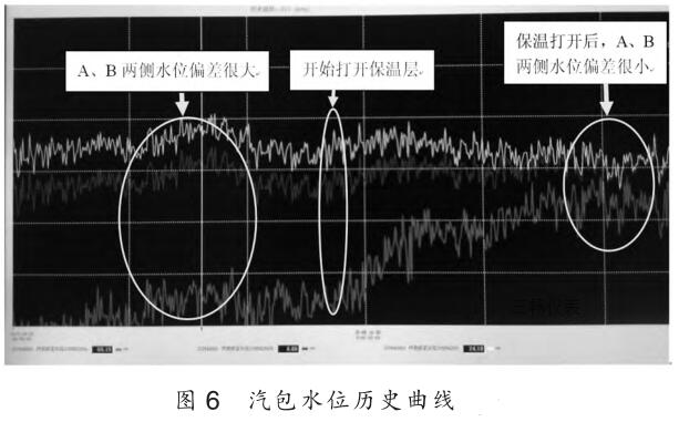 汽包水位历史曲线