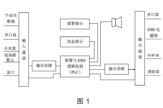 应急关断系统组成