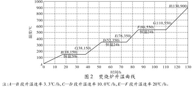 焚烧炉升温曲线