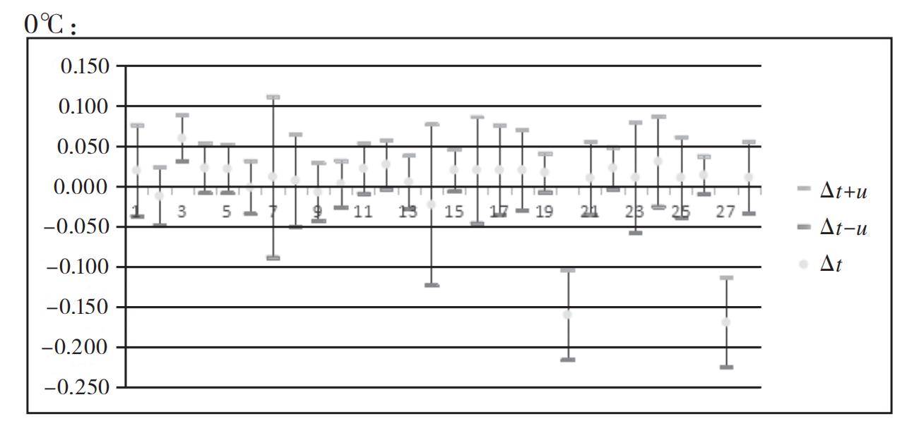 0℃测量点实验结果