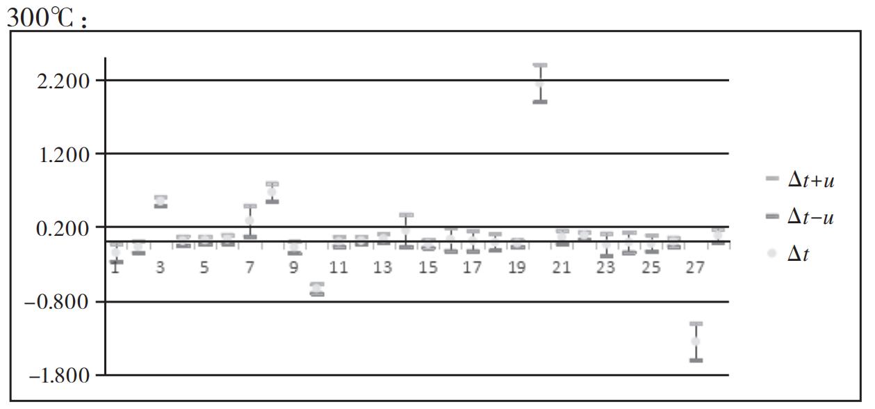 300℃测量点实验结果