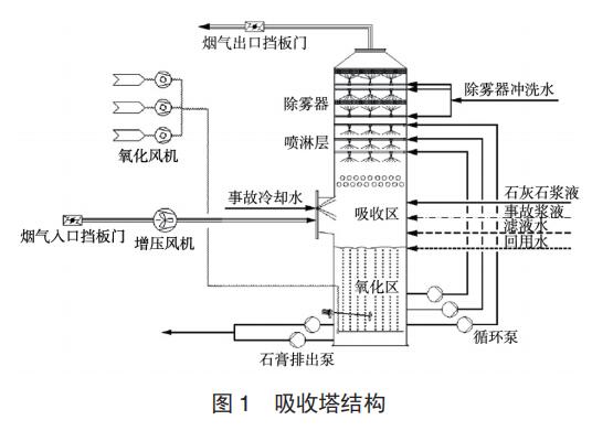 吸收塔结构