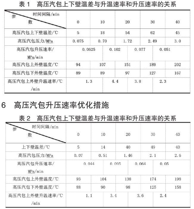 高压汽包上下壁温差与升温速率和升压速率的关系