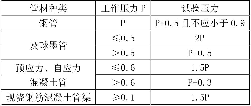  管材种类、工作压力及试验压力关系表