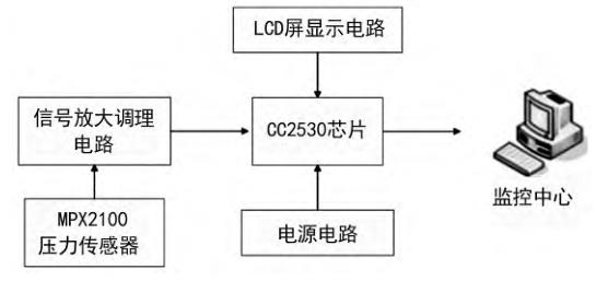 系统硬件框图设计方案