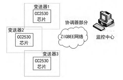 ZIGBEE 无线传输网络