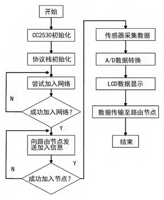 数据传输时软件流程图设计