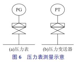 压力表测量示意