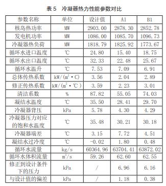  冷凝器热力性能参数对比