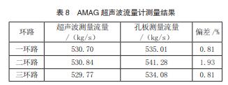 超声波流量计测量结果