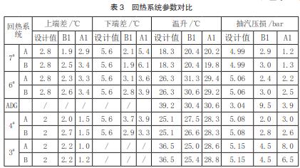 表 3 回热系统参数对比