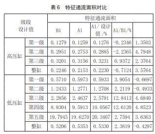 特征通流面积对比