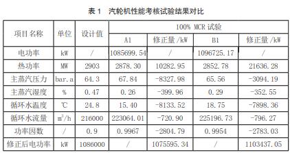  汽轮机性能考核试验结果对比