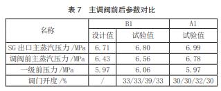 主调阀前后参数对比