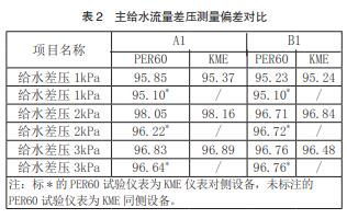 主给水流量差压测量偏差对比