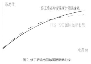 正后输出值与国际温标曲线