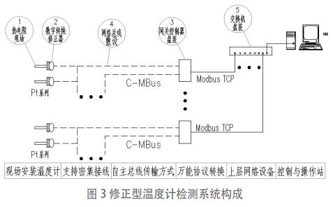 修正型温度计检测系统构成