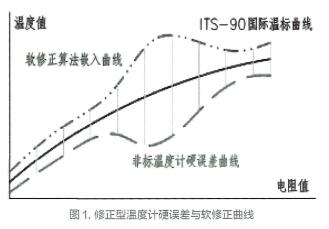 正型温度计硬误差与软修正曲线