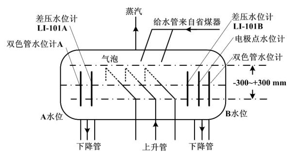 三废锅炉汽包及水位计设置