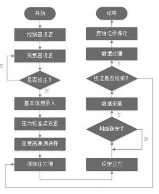 多通道压力变送器自动校准系统程序框图