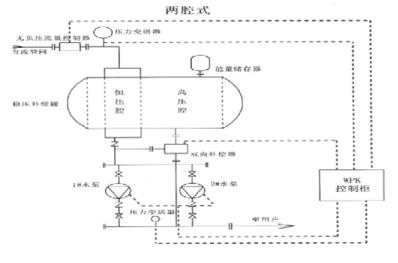 稳压补偿式无负压供水设备构成示意图