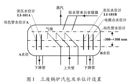 三废锅炉汽包及水位计设置