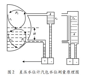 差压水位计汽包水位测量原理图