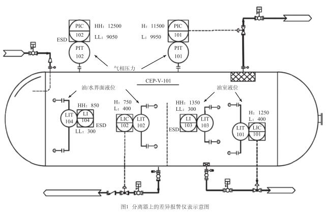 分离器上的差异报警仪表示意图