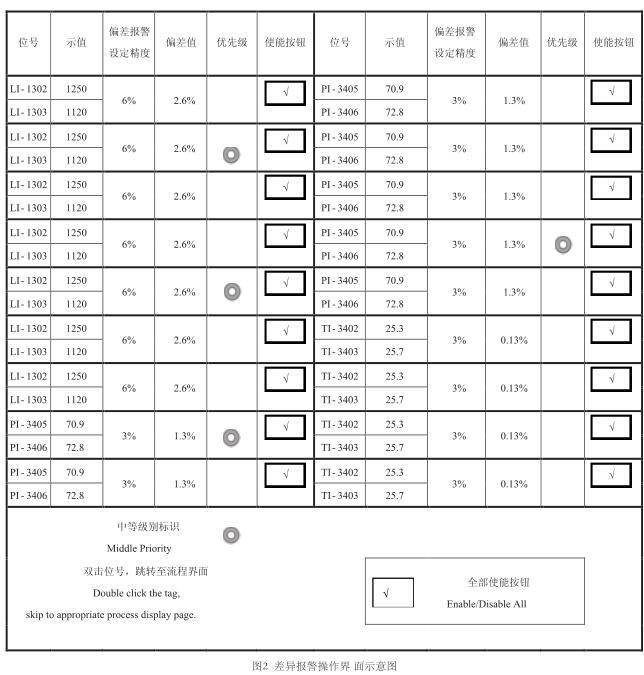 差异报警操作界 面示意图