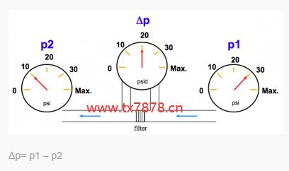 Δp= p1 – p2示意图